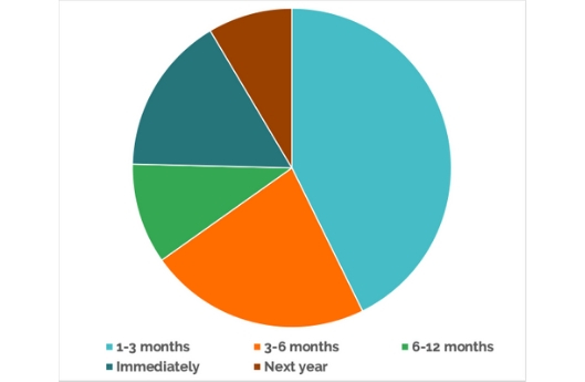 Great little breaks | customer survey apr 2020 | when will you travel again